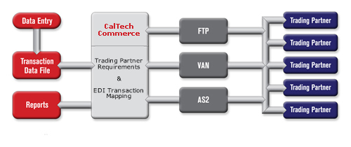 What is EDI?